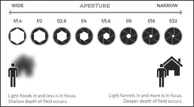 Diagram aperture fotografi yang menunjukkan ukuran bukaan lensa dari f/1.4 hingga f/22 beserta pengaruhnya terhadap cahaya dan kedalaman bidang (depth of field)