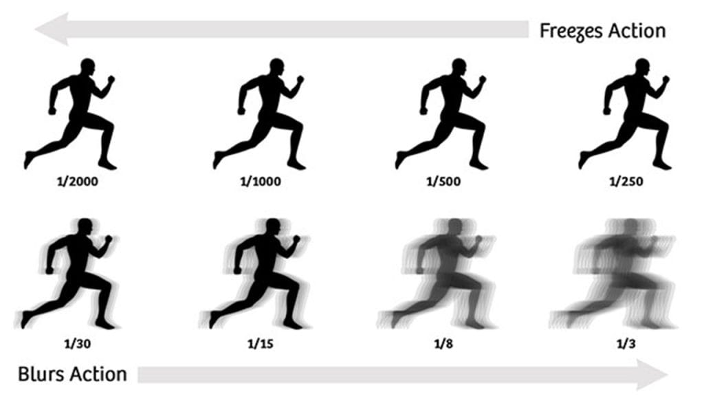 Diagram efek shutter speed cepat dan lambat pada objek bergerak dalam fotografi