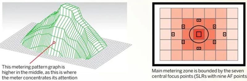 Ilustrasi mode Center-Weighted Metering pada kamera DSLR yang menunjukkan area pengukuran cahaya terpusat di tengah frame dengan bobot lebih besar dibanding area sekitarnya. Diagram 3D dan tampilan viewfinder yang menjelaskan prinsip kerja Center-Weighted Metering dengan zona pengukuran utama di area tengah frame.