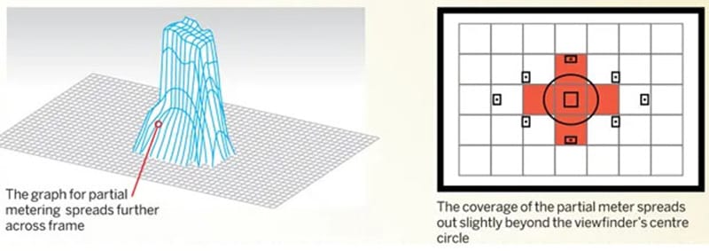 Ilustrasi mode Partial Metering pada kamera DSLR yang menunjukkan area pengukuran cahaya lebih luas di sekitar titik fokus tengah frame. Diagram 3D dan tampilan viewfinder yang menjelaskan cara kerja Partial Metering dengan area pengukuran cahaya yang meluas sedikit di luar pusat frame.