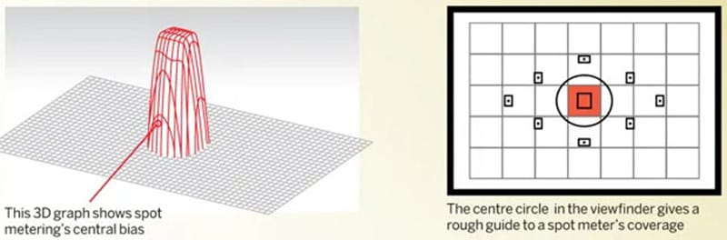 Ilustrasi mode Spot Metering pada kamera DSLR yang menunjukkan area pengukuran cahaya di titik fokus tengah frame. Diagram 3D dan tampilan viewfinder yang menggambarkan prinsip kerja Spot Metering dengan area pengukuran cahaya terpusat di titik tengah.