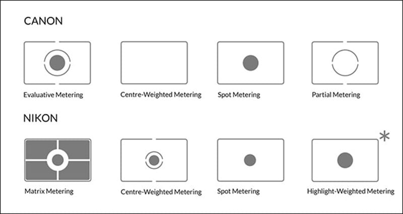 Perbandingan jenis mode metering kamera Canon dan Nikon, termasuk Evaluative, Center-Weighted, Spot, Partial, Matrix, dan Highlight-Weighted Metering. Ilustrasi berbagai mode metering pada kamera Canon dan Nikon seperti Evaluative, Spot, Partial, dan Matrix Metering.